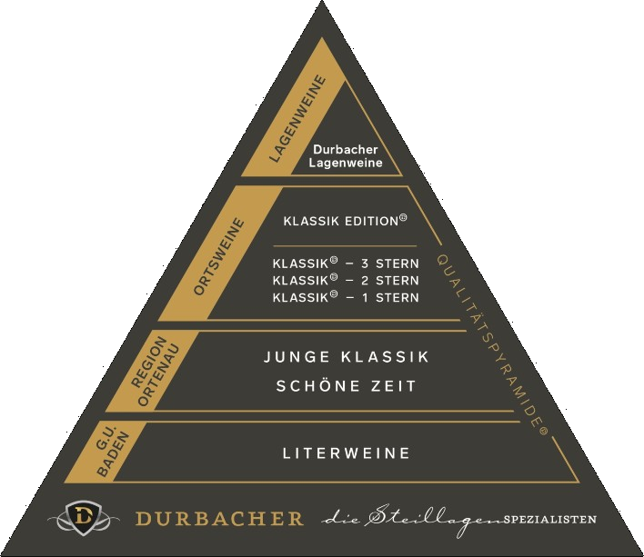 Durbacher Qualitätspyramide